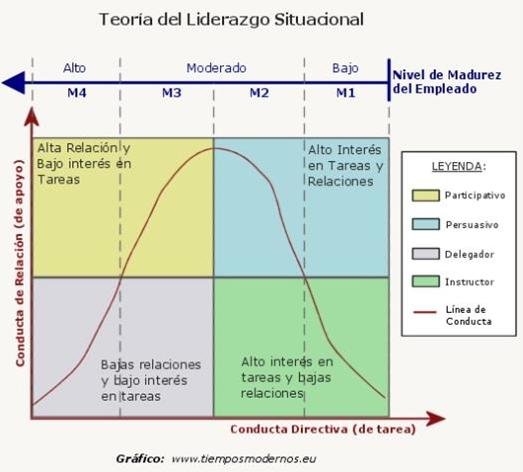 Teorías del Liderazgo