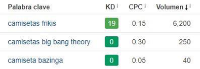 El keyword research en base al negocio