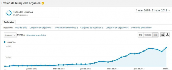 Versiones sin canonical de la página con www/sin www, con https/sin https, con amp/sin amp