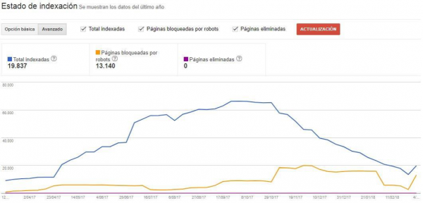 Fases del SEO. Fase 2: Indexación