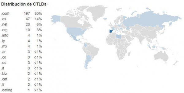 Distribución geográfica de links y de TLD (Top Level Domains)