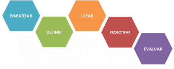 ¿Qué es “Design Thinking”?