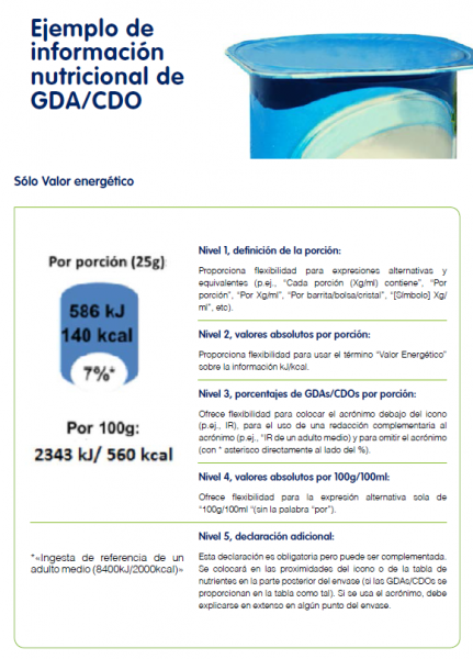 PORCENTAJES DE INGESTAS DIARIAS DE REFERENCIA (GDAS/CDOS)