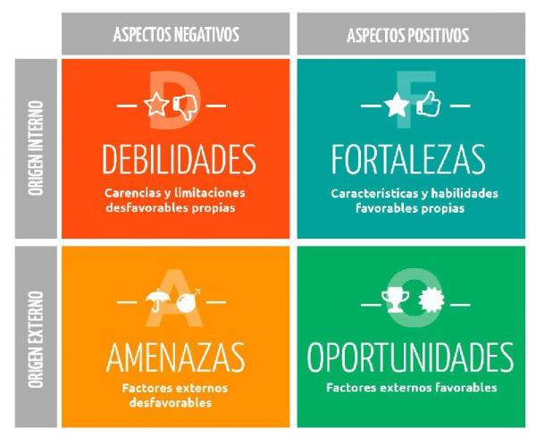 Matriz DAFO