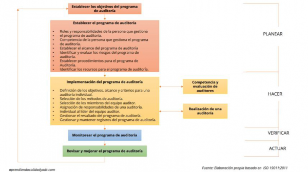¿Cómo se planifica una auditoría? Programa de auditoría