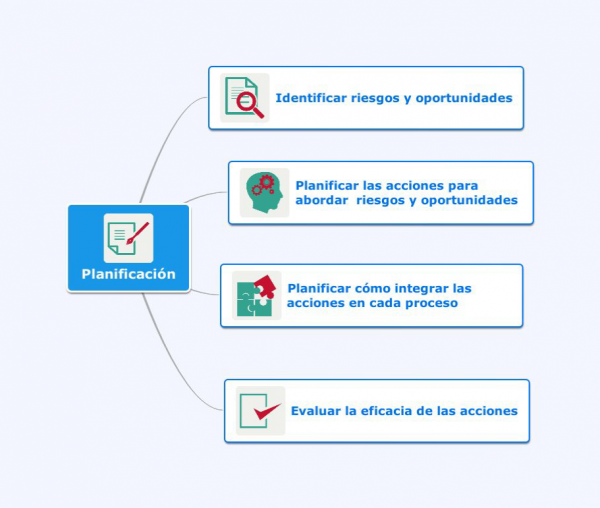 Etapa 1: PLANIFICAR Planificación (6) Acciones para abordar riesgos y oportunidades (6.1)