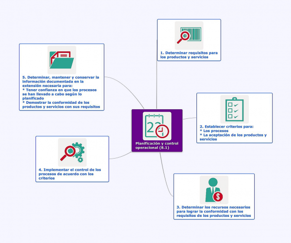 Operación (8) Planificación y control operacional (8.1)