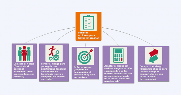 ¿Qué herramientas tenemos para identificar riesgos y oportunidades?