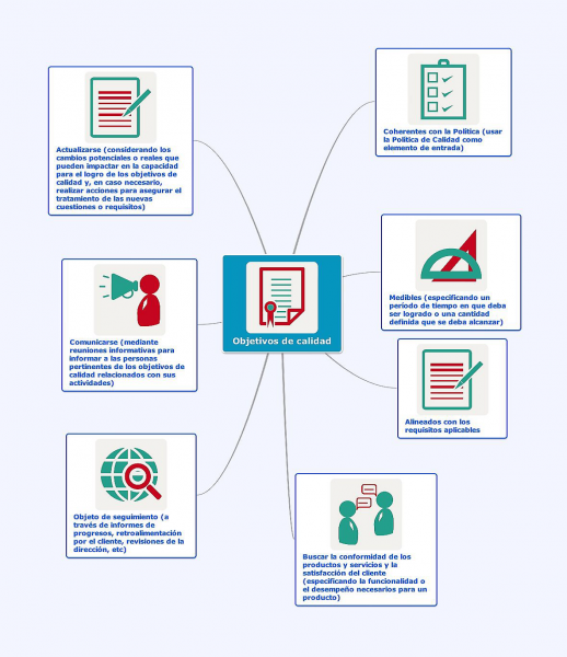 Objetivos de calidad y planificación para lograrlos (6.2)