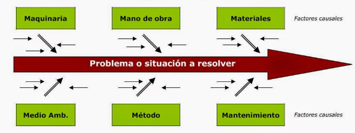 Herramientas y técnicas para toma de decisiones