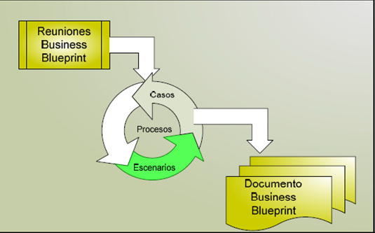 3.1.2 Fase 2: Business Blueprint