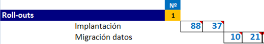 5.1.3 Esfuerzo por roll-outs