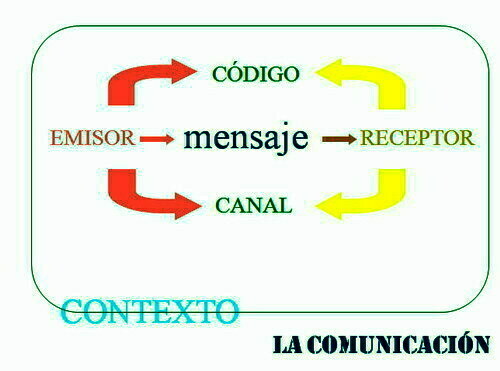 2. La Comunicación 