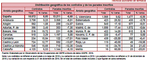 TÉCNICOS AUXILIARES DE FARMACIA