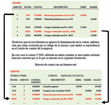 3.8 Formatos reales de cuentas de mayor y diario