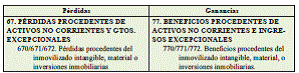 4.4 Otros gastos e ingresos de explotación