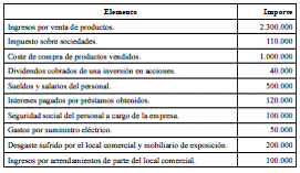 Ejercicio 12. Elaboración de un balance