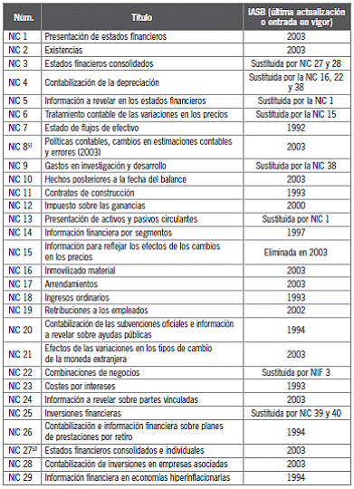 5.3 Las normas del IASB (International Accounting Standards Board)