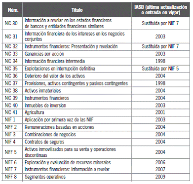 5.3 Las normas del IASB (International Accounting Standards Board)