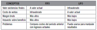 9.2.2 Valoración de las salidas. Métodos de asignación de valor