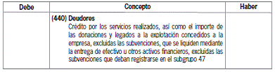 8.2.2 Créditos comerciales con deudores