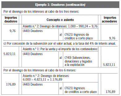 8.2.2 Créditos comerciales con deudores