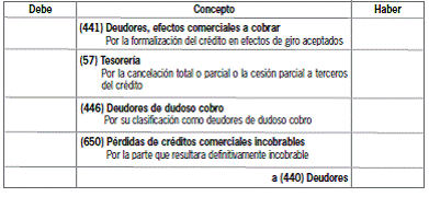 8.2.2 Créditos comerciales con deudores