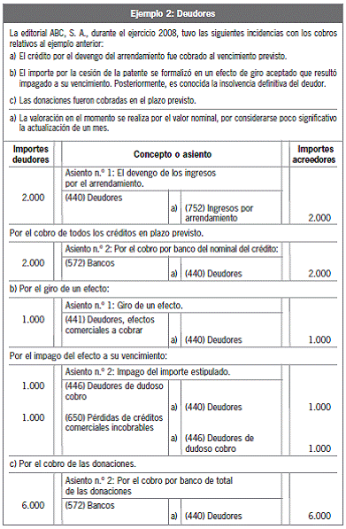 8.2.2 Créditos comerciales con deudores