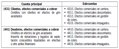 8.2.2 Créditos comerciales con deudores