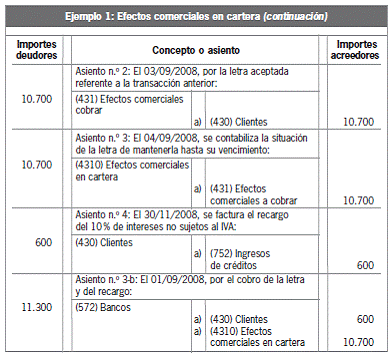 8.2.2 Créditos comerciales con deudores