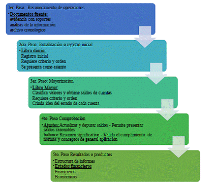 Normativa contable