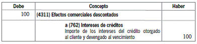 8.2.2 Créditos comerciales con deudores