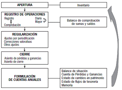 6.3. Etapas del ciclo contable