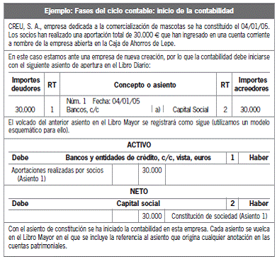 6.3. Etapas del ciclo contable