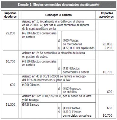 8.2.2 Créditos comerciales con deudores
