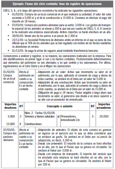 6.3. Etapas del ciclo contable