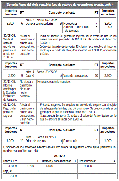 6.3. Etapas del ciclo contable