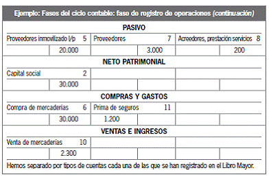 6.3. Etapas del ciclo contable