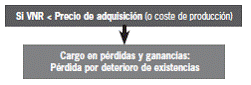 9.4 Correcciones valorativas por deterioro de las existencias