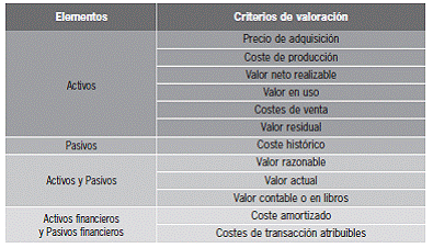 7.3.1 Criterios de valoración