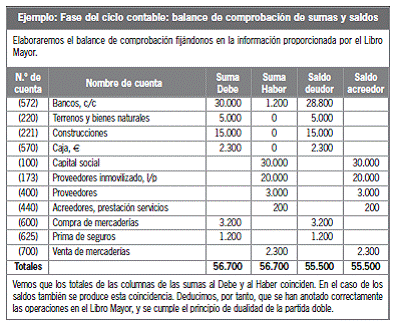 6.3. Etapas del ciclo contable