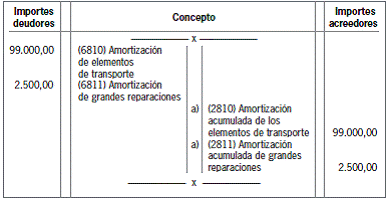 10.4.7 Costes relacionados con grandes reparaciones