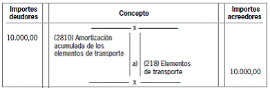 10.4.7 Costes relacionados con grandes reparaciones