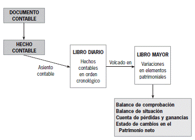 3.5 El soporte material de la información contable: los libros de contabilidad