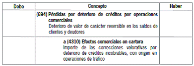 8.3 Valoración de los créditos comerciales