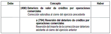 8.3 Valoración de los créditos comerciales
