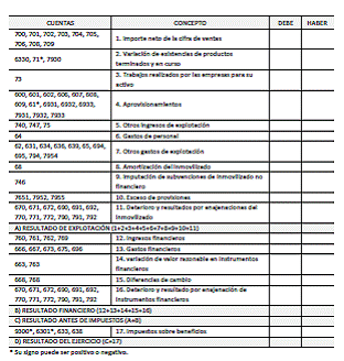 4.2 Formato de la Cuenta de Resultados (PYMES)