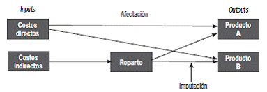 9.2 Valoración de las existencias