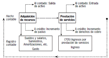 6.5.3 Ciclo contable en empresas de servicios