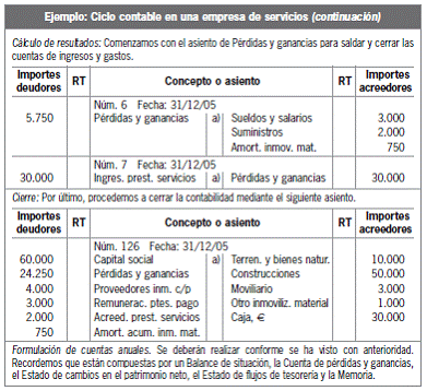 6.5.3 Ciclo contable en empresas de servicios